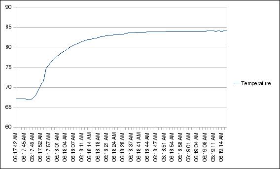 Response time for the epoxy-probe
